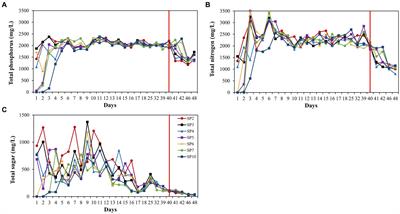 Nutrient availability contributes to structural and functional diversity of microbiome in Xinjiang oilfield